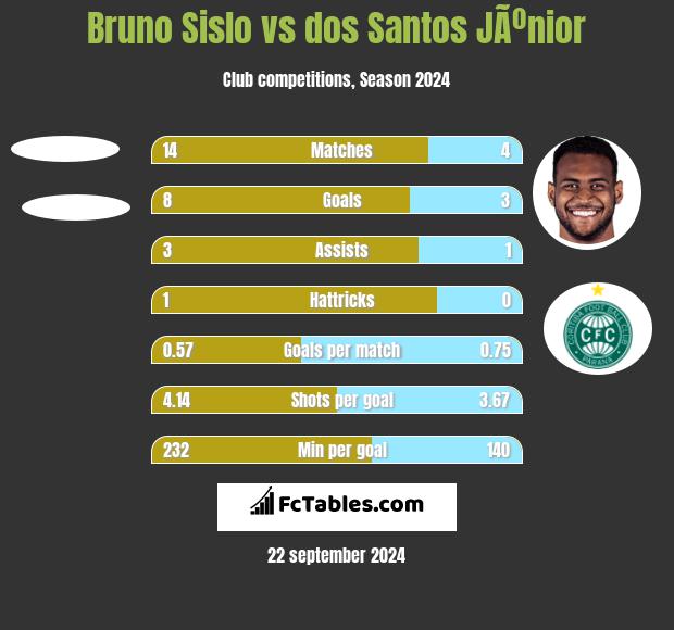 Bruno Sislo vs dos Santos JÃºnior h2h player stats