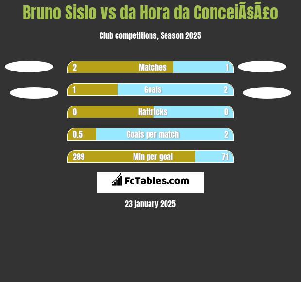 Bruno Sislo vs da Hora da ConceiÃ§Ã£o h2h player stats