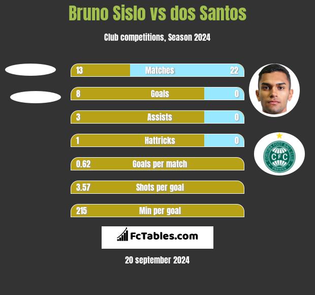 Bruno Sislo vs dos Santos h2h player stats