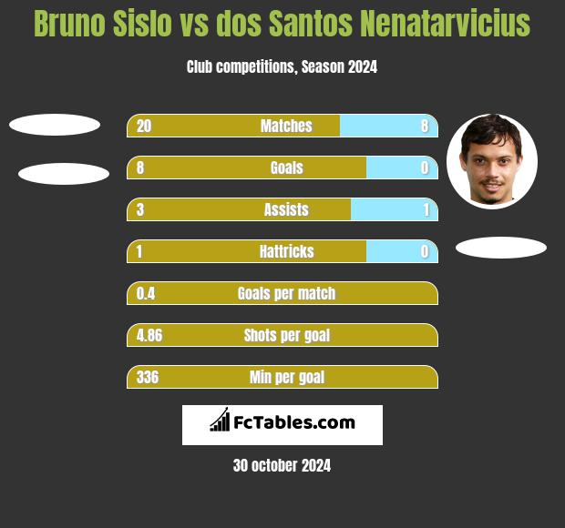 Bruno Sislo vs dos Santos Nenatarvicius h2h player stats