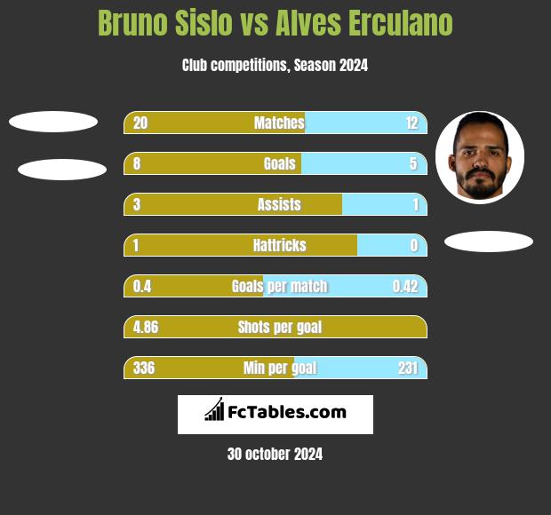 Bruno Sislo vs Alves Erculano h2h player stats