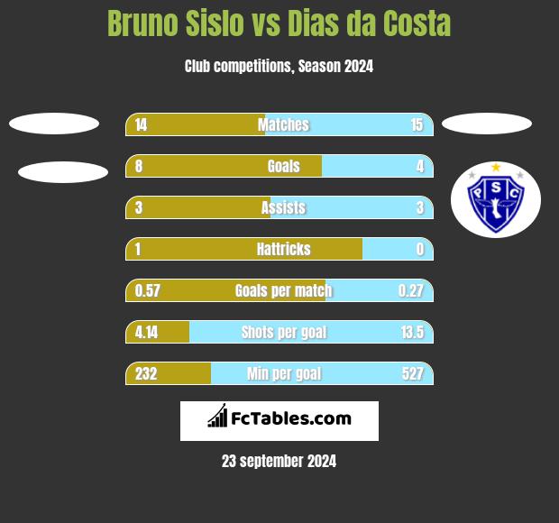 Bruno Sislo vs Dias da Costa h2h player stats