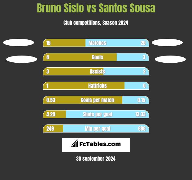 Bruno Sislo vs Santos Sousa h2h player stats