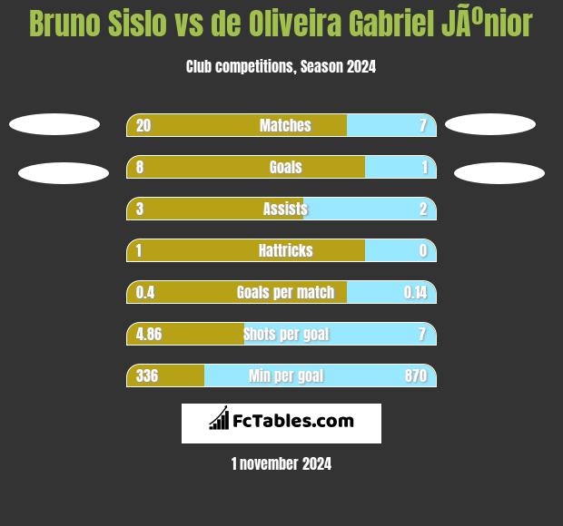 Bruno Sislo vs de Oliveira Gabriel JÃºnior h2h player stats