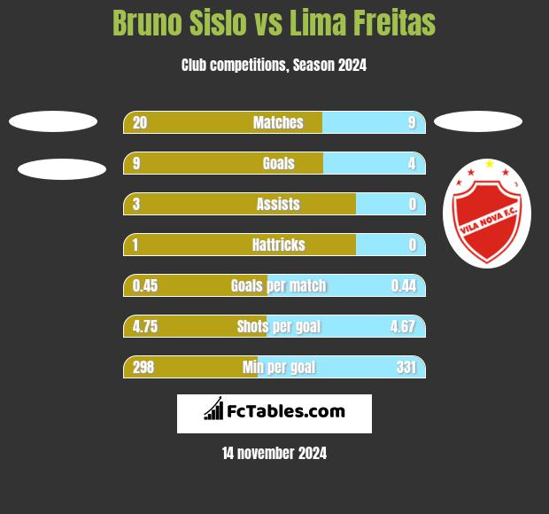 Bruno Sislo vs Lima Freitas h2h player stats