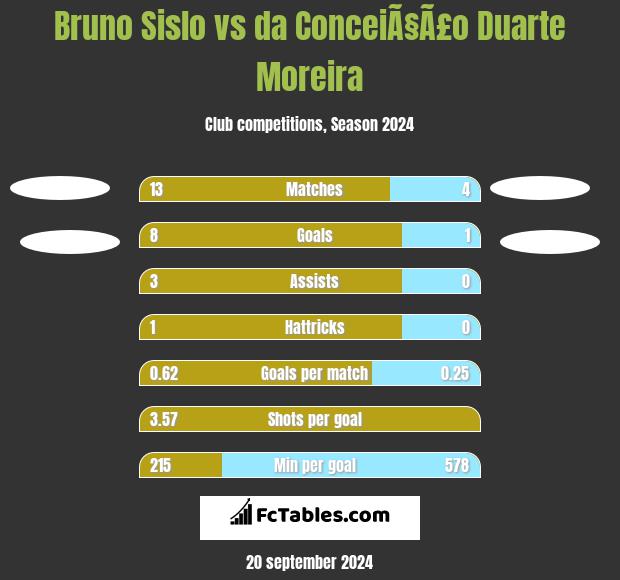 Bruno Sislo vs da ConceiÃ§Ã£o Duarte Moreira h2h player stats