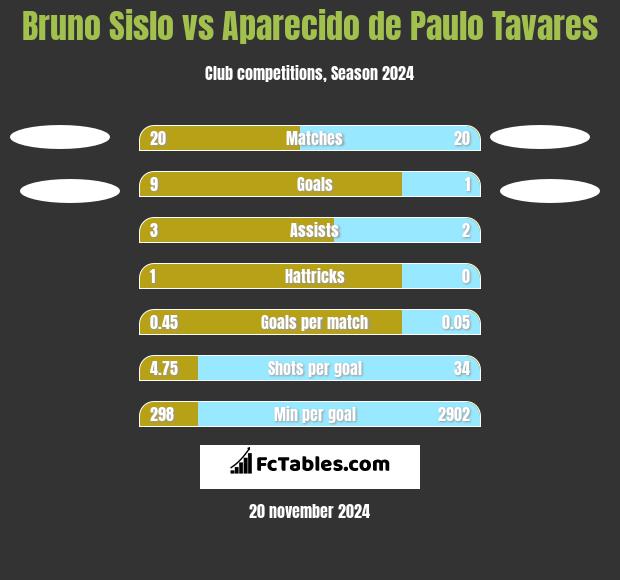 Bruno Sislo vs Aparecido de Paulo Tavares h2h player stats