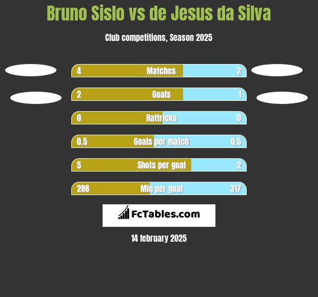 Bruno Sislo vs de Jesus da Silva h2h player stats