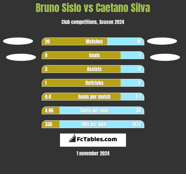 Bruno Sislo vs Caetano Silva h2h player stats