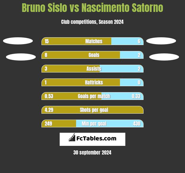 Bruno Sislo vs Nascimento Satorno h2h player stats