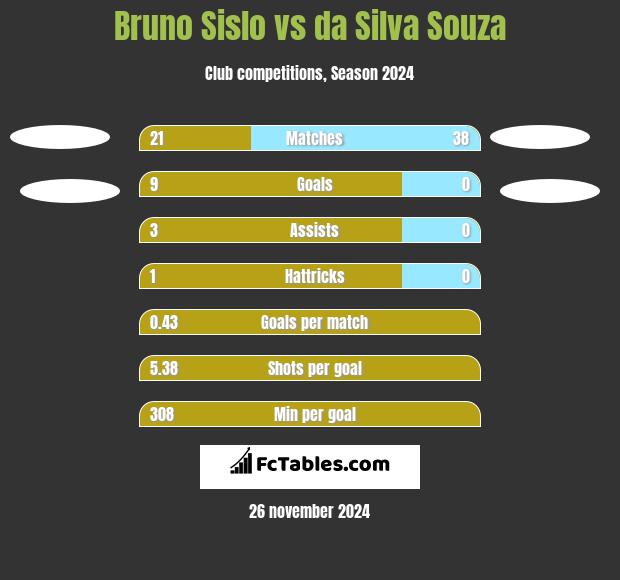 Bruno Sislo vs da Silva Souza h2h player stats