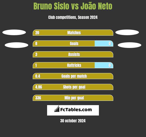 Bruno Sislo vs João Neto h2h player stats