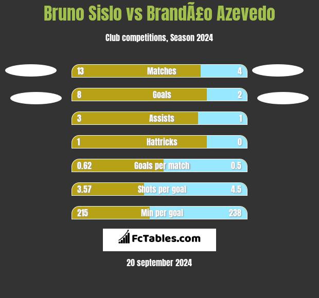 Bruno Sislo vs BrandÃ£o Azevedo h2h player stats