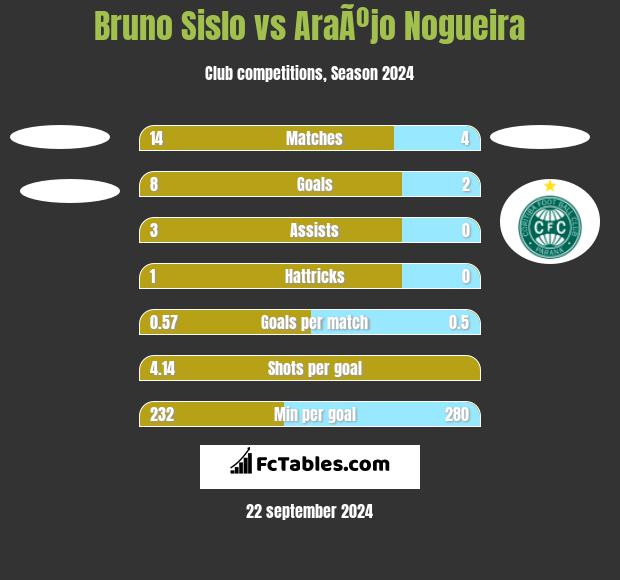 Bruno Sislo vs AraÃºjo Nogueira h2h player stats