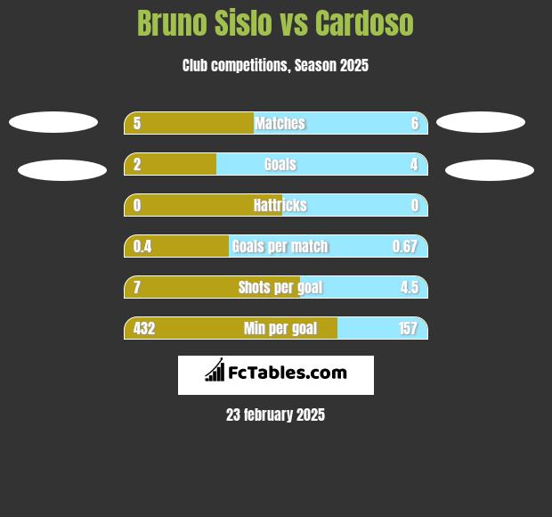 Bruno Sislo vs Cardoso h2h player stats