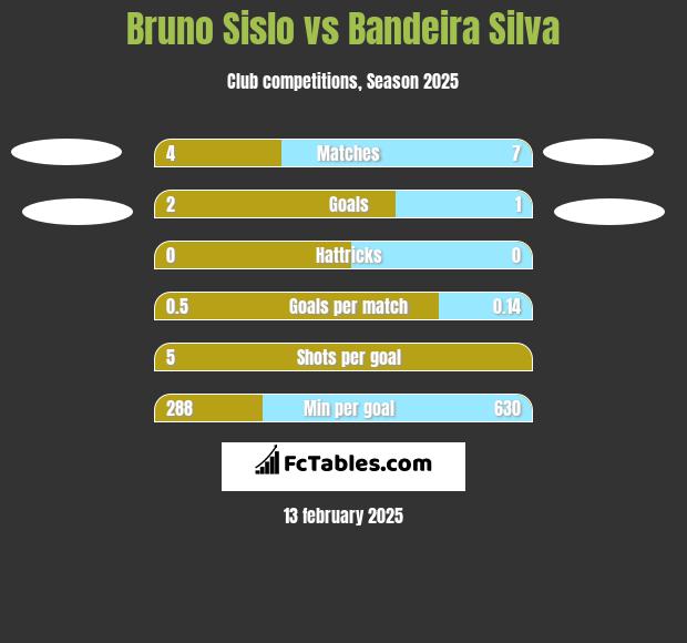 Bruno Sislo vs Bandeira Silva h2h player stats