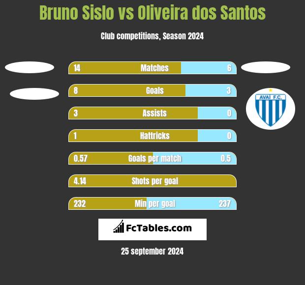 Bruno Sislo vs Oliveira dos Santos h2h player stats