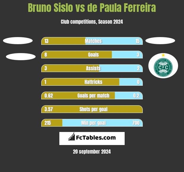 Bruno Sislo vs de Paula Ferreira h2h player stats