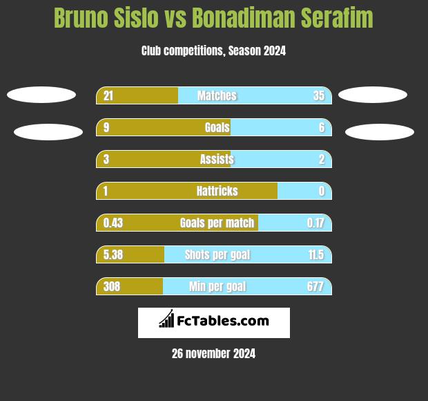 Bruno Sislo vs Bonadiman Serafim h2h player stats