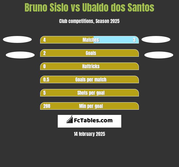 Bruno Sislo vs Ubaldo dos Santos h2h player stats