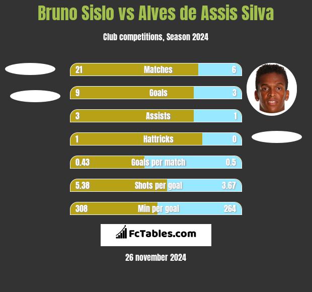 Bruno Sislo vs Alves de Assis Silva h2h player stats