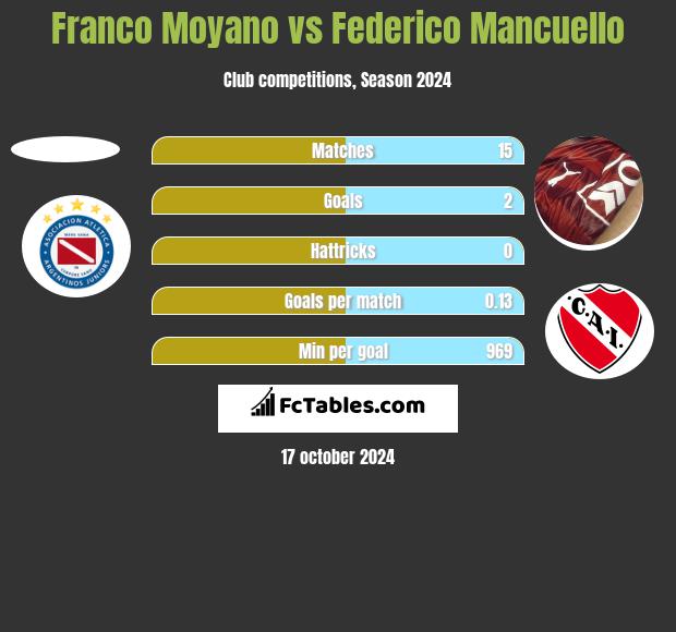 Franco Moyano vs Federico Mancuello h2h player stats