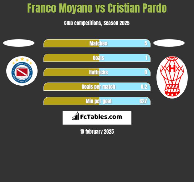 Franco Moyano vs Cristian Pardo h2h player stats