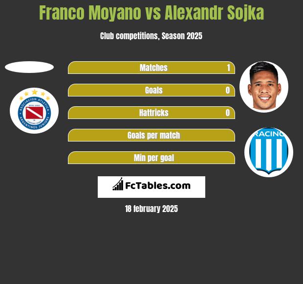 Franco Moyano vs Alexandr Sojka h2h player stats