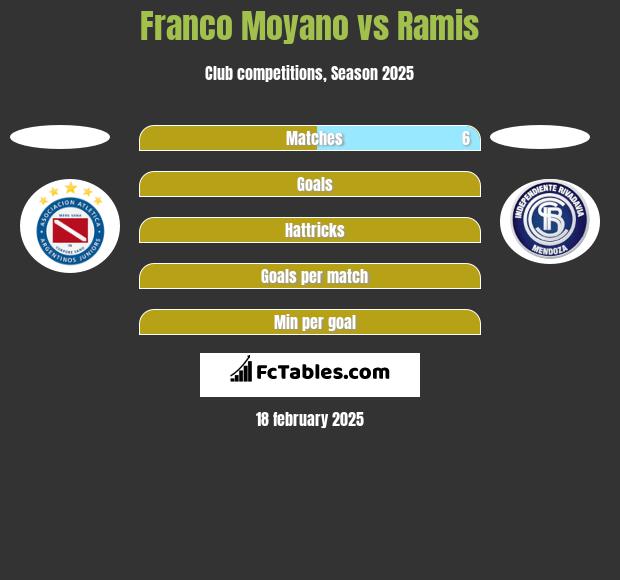 Franco Moyano vs Ramis h2h player stats