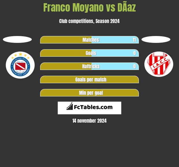 Franco Moyano vs DÃ­az h2h player stats