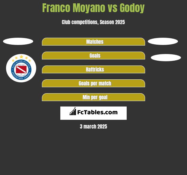 Franco Moyano vs Godoy h2h player stats