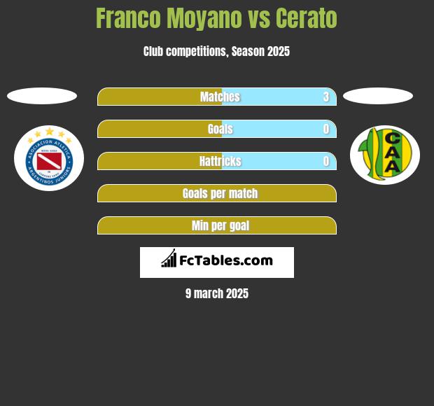 Franco Moyano vs Cerato h2h player stats