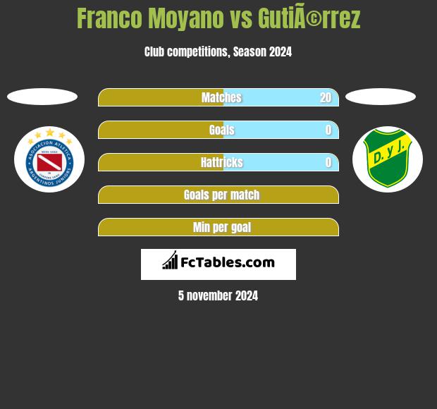 Franco Moyano vs GutiÃ©rrez h2h player stats