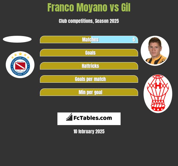 Franco Moyano vs Gil h2h player stats