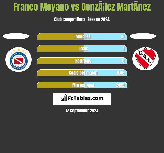 Franco Moyano vs GonzÃ¡lez MartÃ­nez h2h player stats