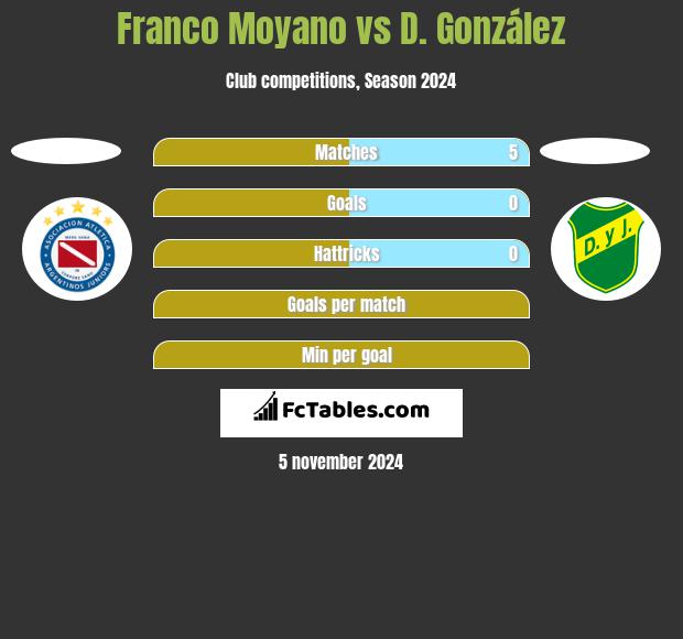 Franco Moyano vs D. González h2h player stats