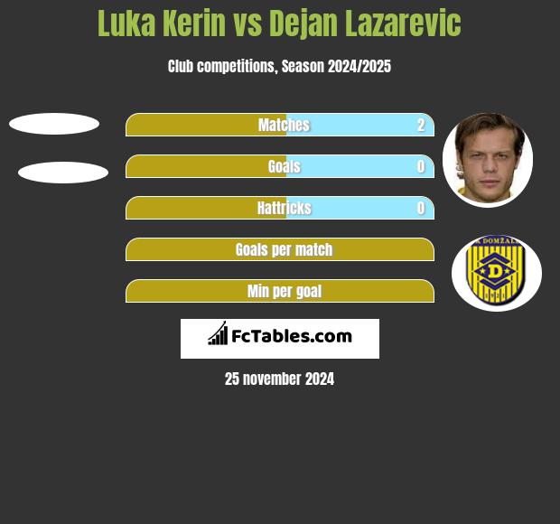 Luka Kerin vs Dejan Lazarevic h2h player stats