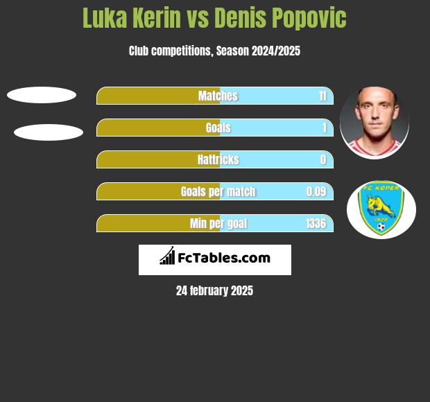 Luka Kerin vs Denis Popovic h2h player stats