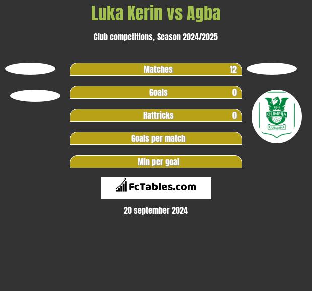 Luka Kerin vs Agba h2h player stats