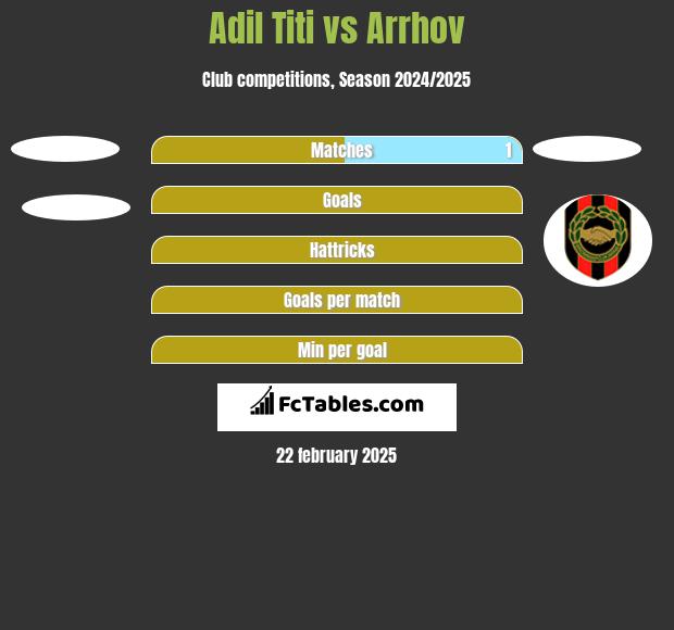 Adil Titi vs Arrhov h2h player stats