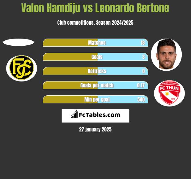 Valon Hamdiju vs Leonardo Bertone h2h player stats