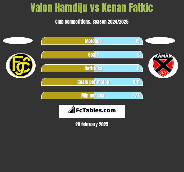 Valon Hamdiju vs Kenan Fatkic h2h player stats