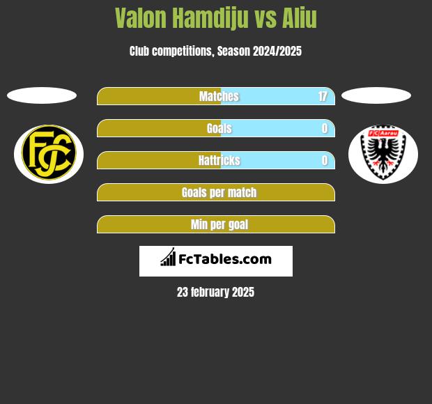 Valon Hamdiju vs Aliu h2h player stats