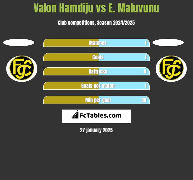 Valon Hamdiju vs E. Maluvunu h2h player stats