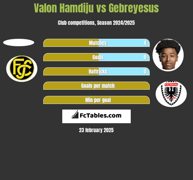 Valon Hamdiju vs Gebreyesus h2h player stats