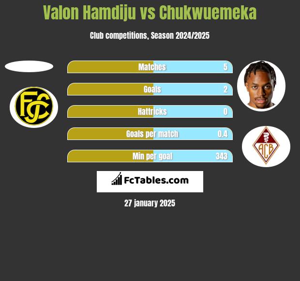 Valon Hamdiju vs Chukwuemeka h2h player stats