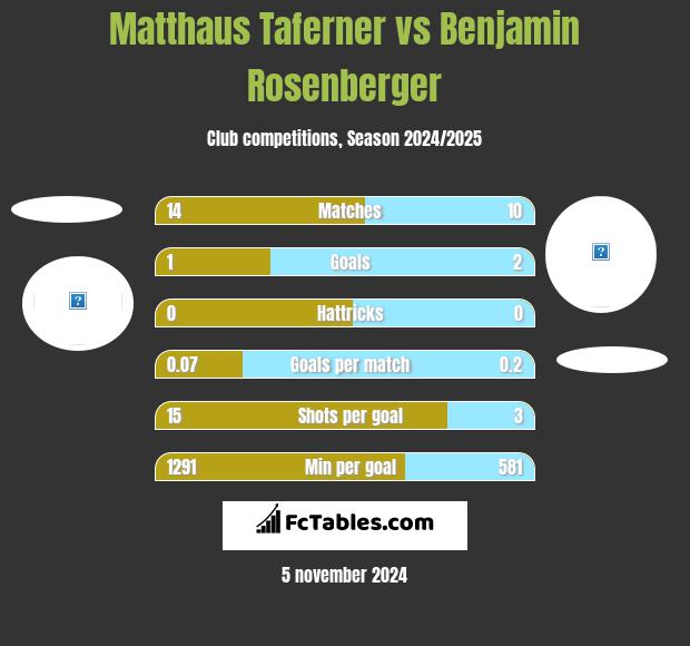 Matthaus Taferner vs Benjamin Rosenberger h2h player stats