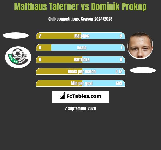 Matthaus Taferner vs Dominik Prokop h2h player stats