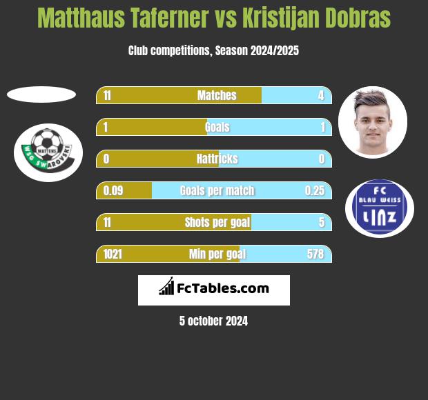 Matthaus Taferner vs Kristijan Dobras h2h player stats