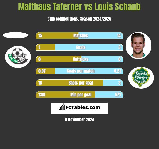 Matthaus Taferner vs Louis Schaub h2h player stats